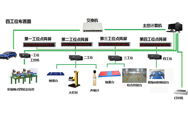 福建非接触式四轮定位仪和双轴ABS制动检验台，综合转鼓台